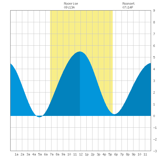 Palm Valley tide chart for Wednesday, November 15, 2023