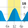 Palm Valley tide chart for Thursday, November 16, 2023
