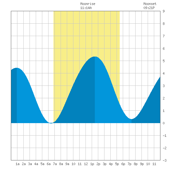 Palm Valley tide chart for Friday, November 17, 2023