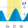 Palm Valley tide chart for Friday, November 17, 2023