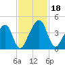 Palm Valley tide chart for Saturday, November 18, 2023