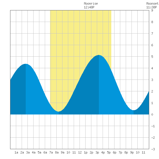 Palm Valley tide chart for Sunday, November 19, 2023