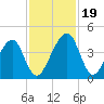 Palm Valley tide chart for Sunday, November 19, 2023