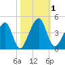 Palm Valley tide chart for Wednesday, November 1, 2023