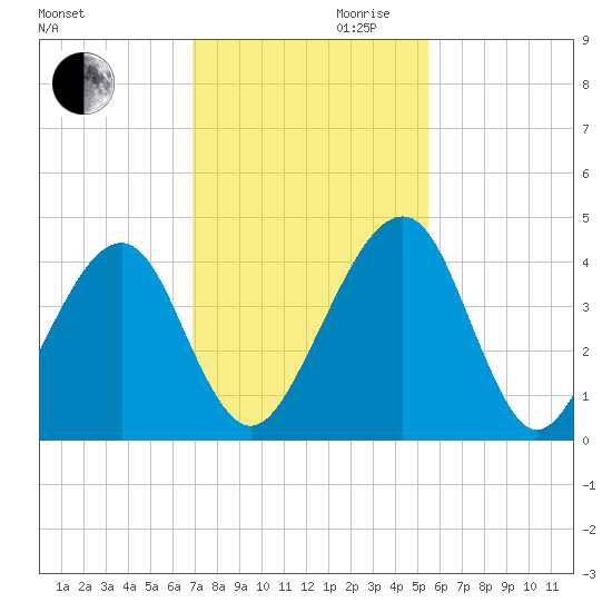 Palm Valley tide chart for Monday, November 20, 2023