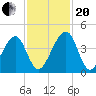 Palm Valley tide chart for Monday, November 20, 2023