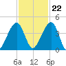 Palm Valley tide chart for Wednesday, November 22, 2023
