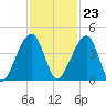 Palm Valley tide chart for Thursday, November 23, 2023