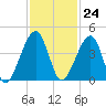 Palm Valley tide chart for Friday, November 24, 2023