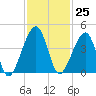 Palm Valley tide chart for Saturday, November 25, 2023