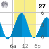 Palm Valley tide chart for Monday, November 27, 2023