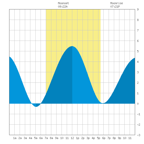 Palm Valley tide chart for Wednesday, November 29, 2023