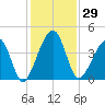 Palm Valley tide chart for Wednesday, November 29, 2023