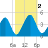 Palm Valley tide chart for Thursday, November 2, 2023