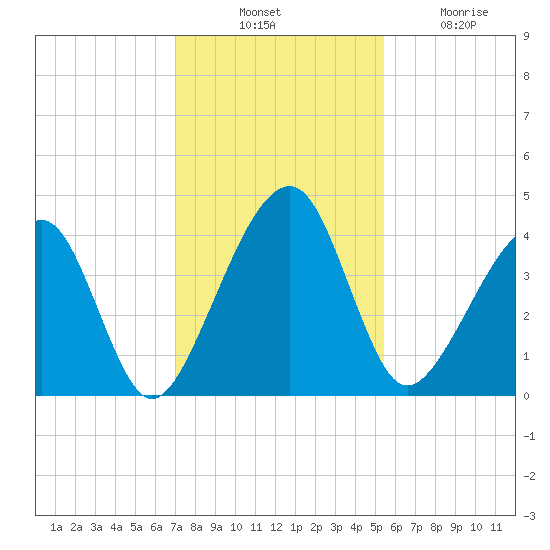 Palm Valley tide chart for Thursday, November 30, 2023