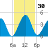 Palm Valley tide chart for Thursday, November 30, 2023