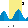 Palm Valley tide chart for Friday, November 3, 2023