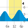 Palm Valley tide chart for Saturday, November 4, 2023