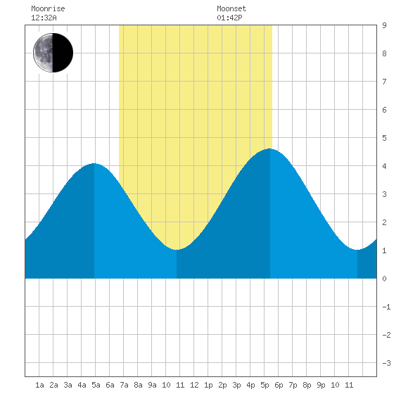 Palm Valley tide chart for Sunday, November 5, 2023