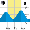 Palm Valley tide chart for Sunday, November 5, 2023
