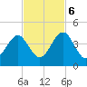 Palm Valley tide chart for Monday, November 6, 2023