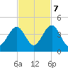 Palm Valley tide chart for Tuesday, November 7, 2023