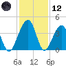 Palm Valley tide chart for Tuesday, December 12, 2023