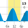 Palm Valley tide chart for Wednesday, December 13, 2023