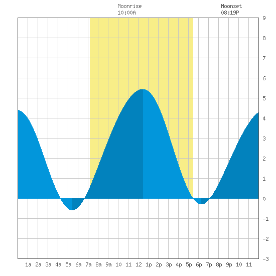 Palm Valley tide chart for Friday, December 15, 2023