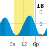 Palm Valley tide chart for Monday, December 18, 2023