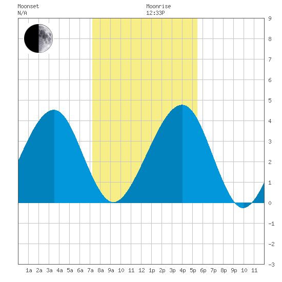 Palm Valley tide chart for Tuesday, December 19, 2023