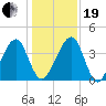 Palm Valley tide chart for Tuesday, December 19, 2023