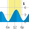 Palm Valley tide chart for Friday, December 1, 2023