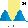 Palm Valley tide chart for Wednesday, December 20, 2023