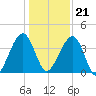 Palm Valley tide chart for Thursday, December 21, 2023