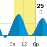 Palm Valley tide chart for Monday, December 25, 2023