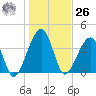 Palm Valley tide chart for Tuesday, December 26, 2023