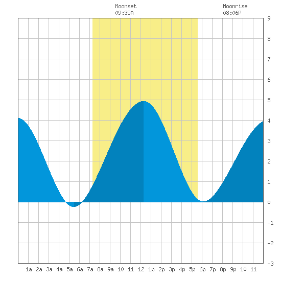 Palm Valley tide chart for Friday, December 29, 2023