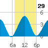 Palm Valley tide chart for Friday, December 29, 2023