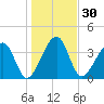 Palm Valley tide chart for Saturday, December 30, 2023