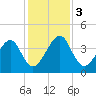 Palm Valley tide chart for Sunday, December 3, 2023