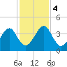 Palm Valley tide chart for Monday, December 4, 2023