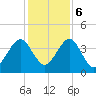Palm Valley tide chart for Wednesday, December 6, 2023