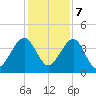 Palm Valley tide chart for Thursday, December 7, 2023