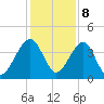 Palm Valley tide chart for Friday, December 8, 2023