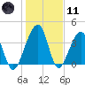 Palm Valley tide chart for Thursday, January 11, 2024