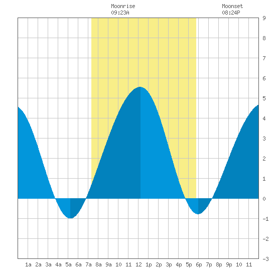 Palm Valley tide chart for Saturday, January 13, 2024