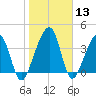 Palm Valley tide chart for Saturday, January 13, 2024