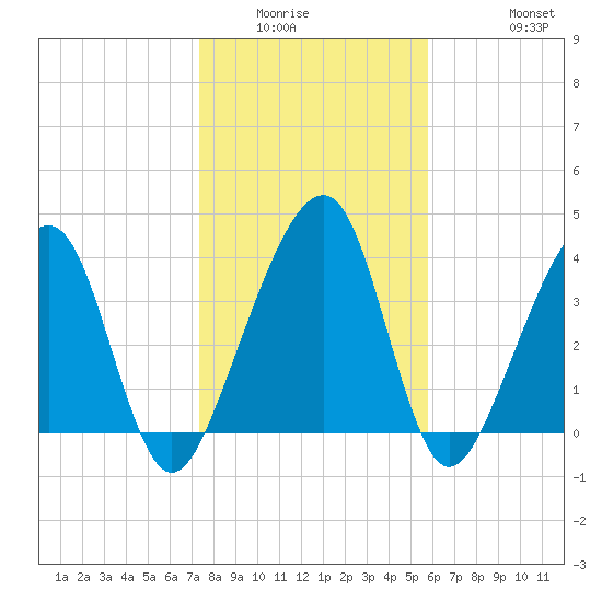 Palm Valley tide chart for Sunday, January 14, 2024