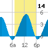 Palm Valley tide chart for Sunday, January 14, 2024